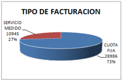 Realización de censos de agua